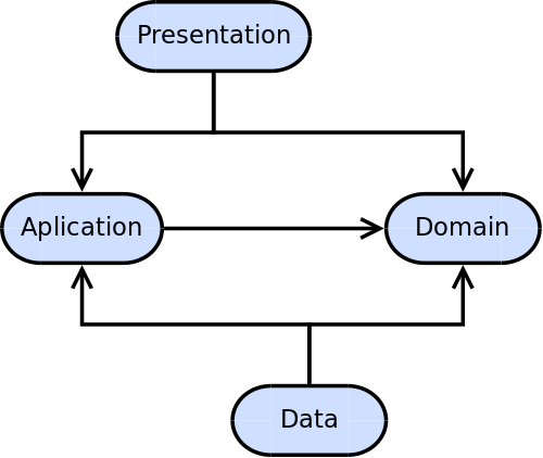 Diagram that shows the four main layers and the directions of the dependencies with arrows. All layers point to domain, and presentation and data layers also point to the application layer.